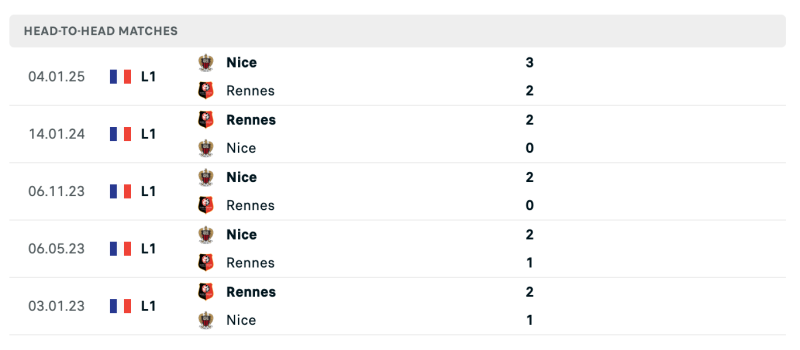 Lịch sử đối đầu Rennes vs OGC Nice