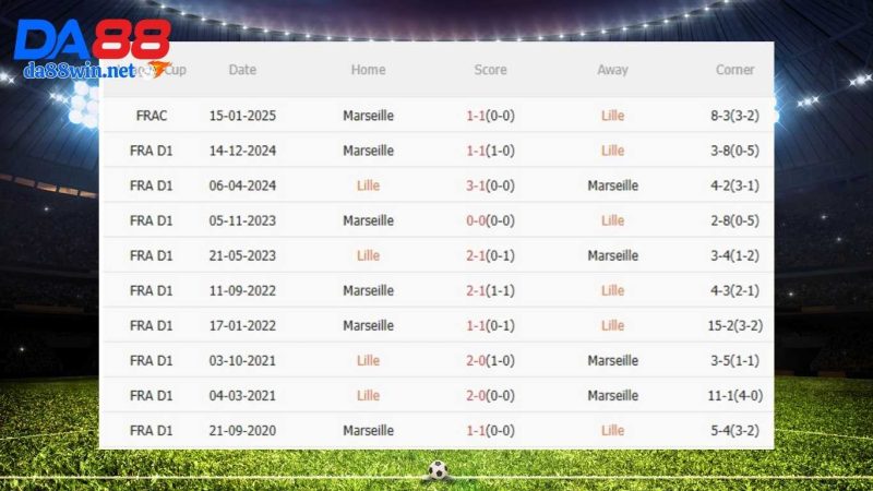 Lịch sử đối đầu Lille vs Marseille