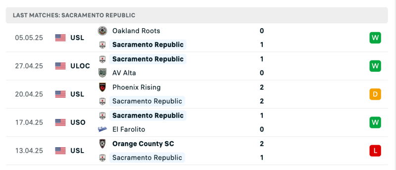 Phong độ của Sacramento Republic Phong độ của Sacramento Republic
