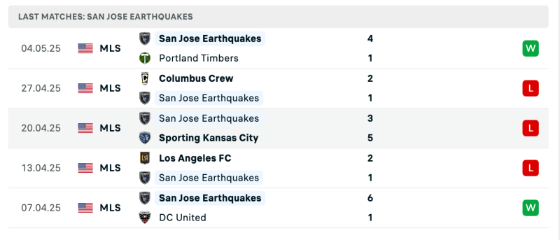 Phong độ của San Jose Earthquakes Phong độ của San Jose Earthquakes
