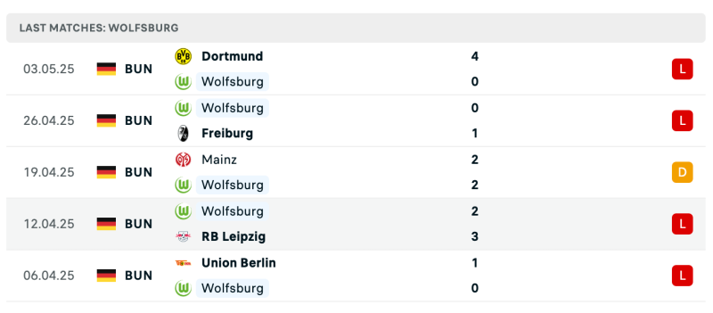 Phong độ của VfL Wolfsburg