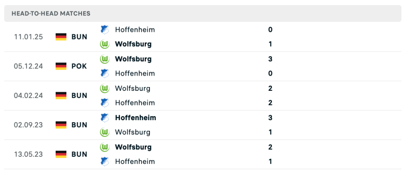 Lịch sử đối đầu Wolfsburg vs Hoffenheim
