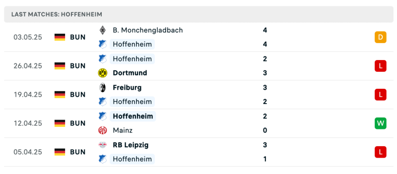 Phong độ của Hoffenheim